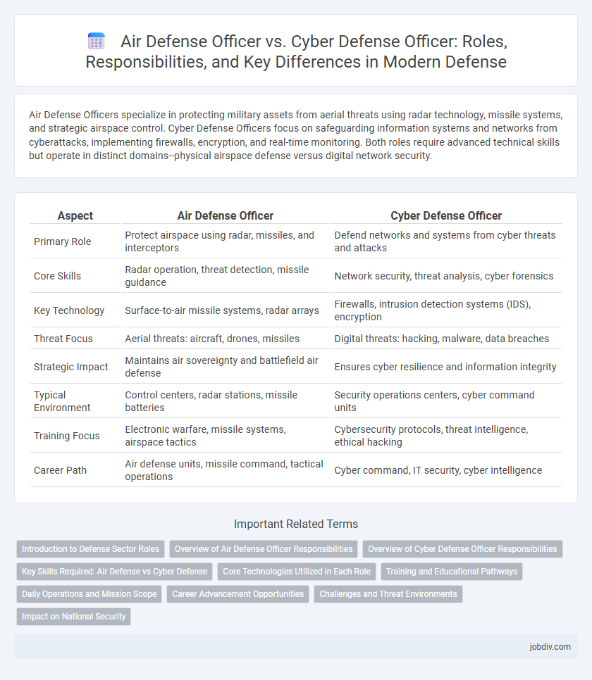 Air Defense Officer vs. Cyber Defense Officer: Roles, Responsibilities, and Key Differences in Modern Defense