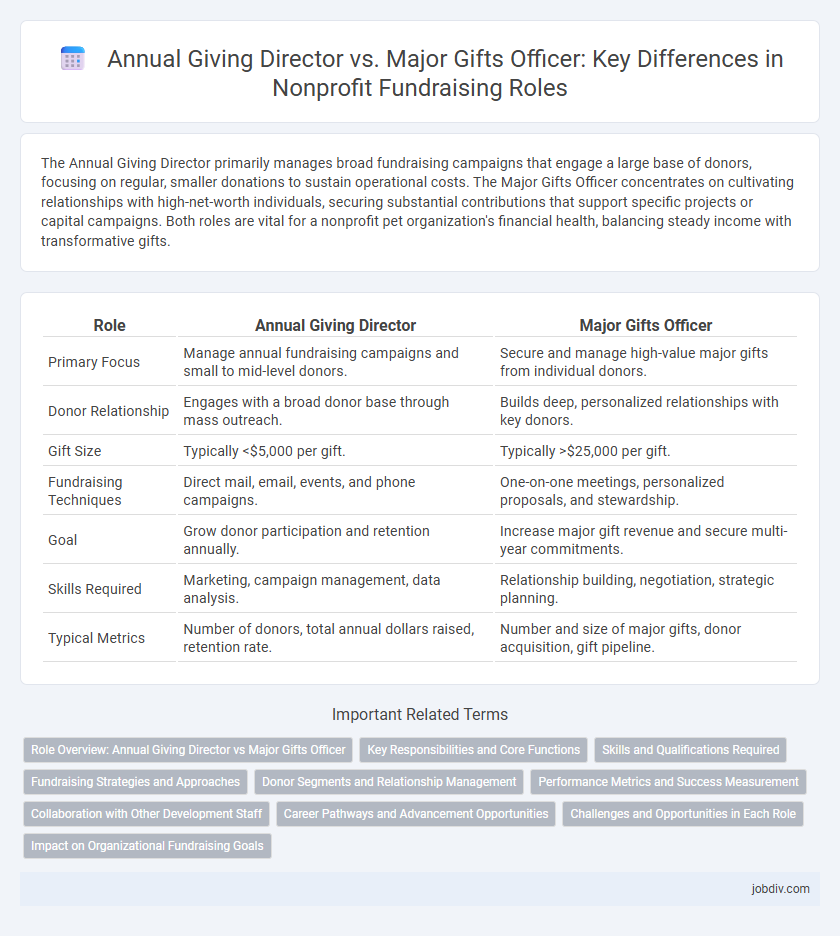 Annual Giving Director vs. Major Gifts Officer: Key Differences in Nonprofit Fundraising Roles
