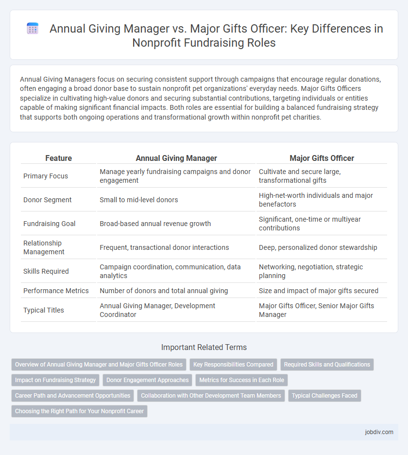Annual Giving Manager vs. Major Gifts Officer: Key Differences in Nonprofit Fundraising Roles