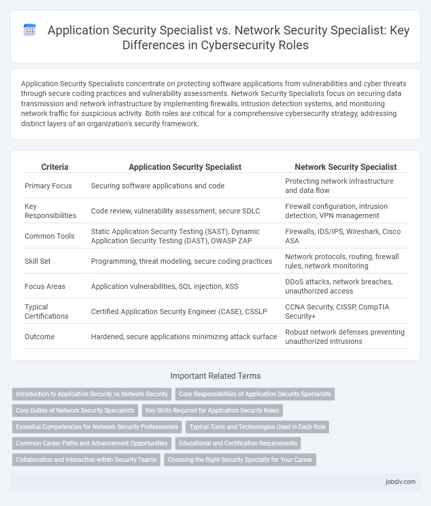 Application Security Specialist vs. Network Security Specialist: Key Differences in Cybersecurity Roles