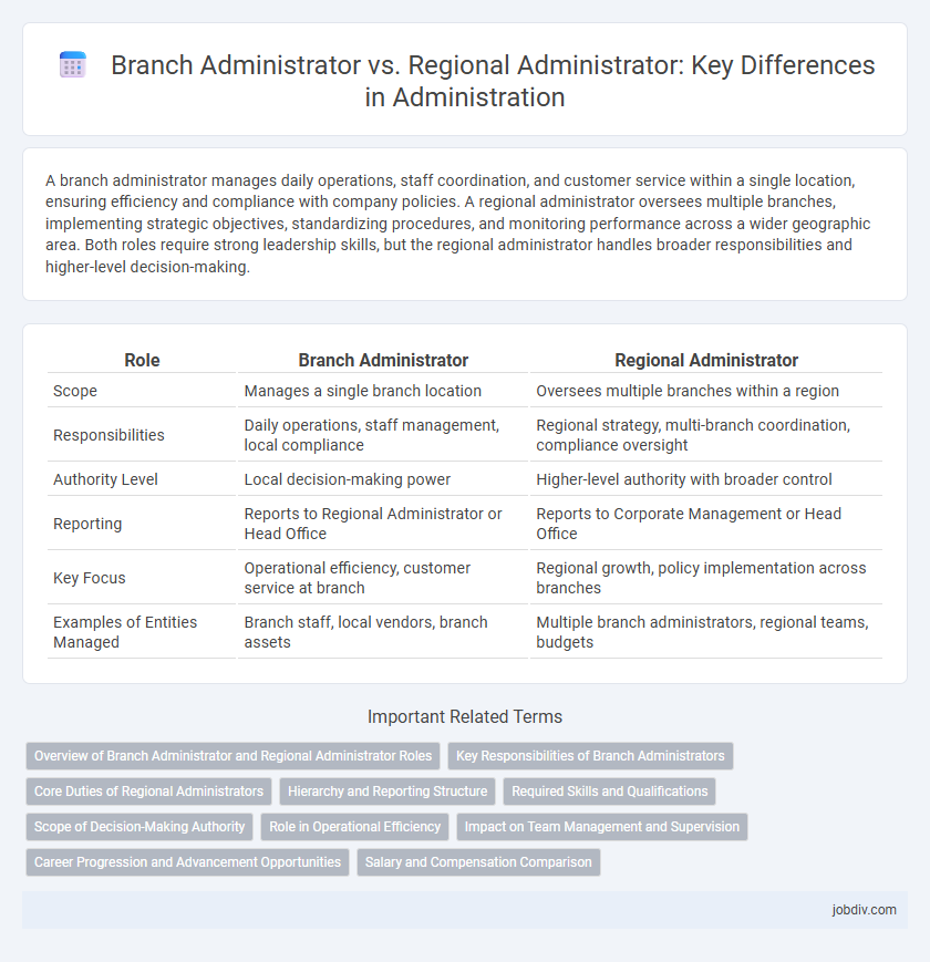 Branch Administrator vs. Regional Administrator: Key Differences in Administration