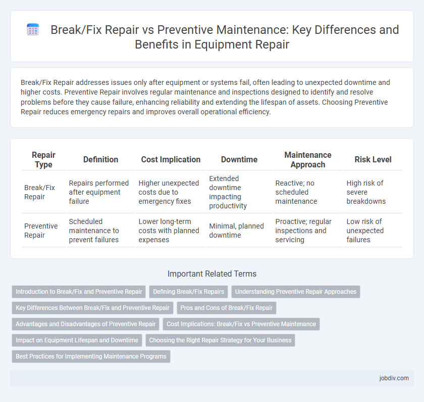 Break/Fix Repair vs Preventive Maintenance: Key Differences and Benefits in Equipment Repair
