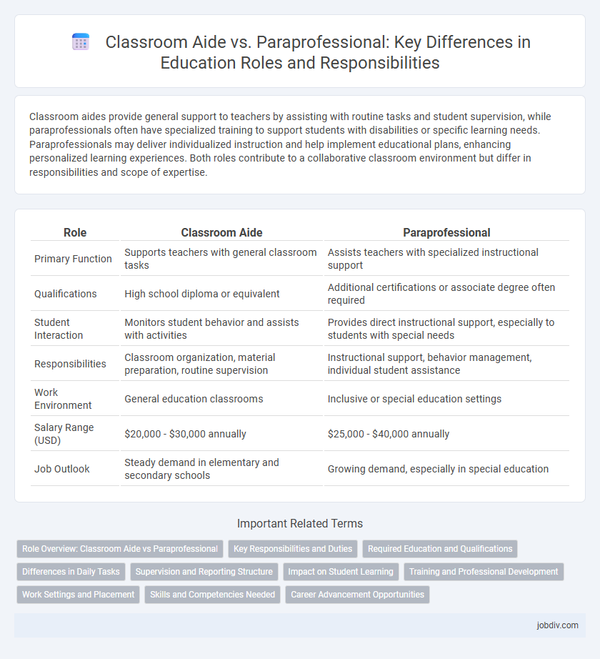 Classroom Aide vs. Paraprofessional: Key Differences in Education Roles and Responsibilities