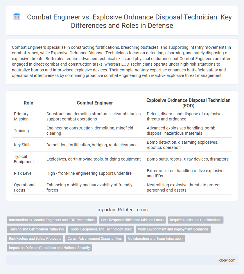 Combat Engineer vs. Explosive Ordnance Disposal Technician: Key Differences and Roles in Defense