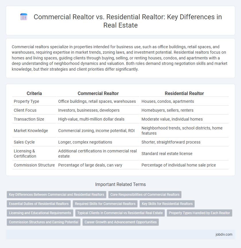 Commercial Realtor vs. Residential Realtor: Key Differences in Real Estate