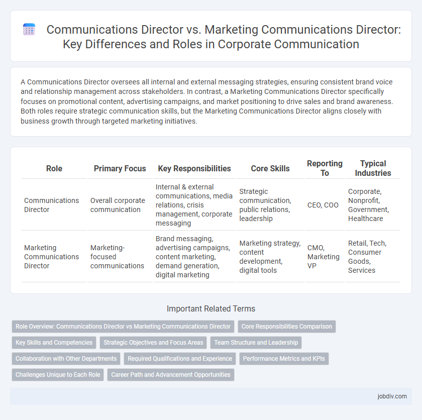 Communications Director vs. Marketing Communications Director: Key Differences and Roles in Corporate Communication