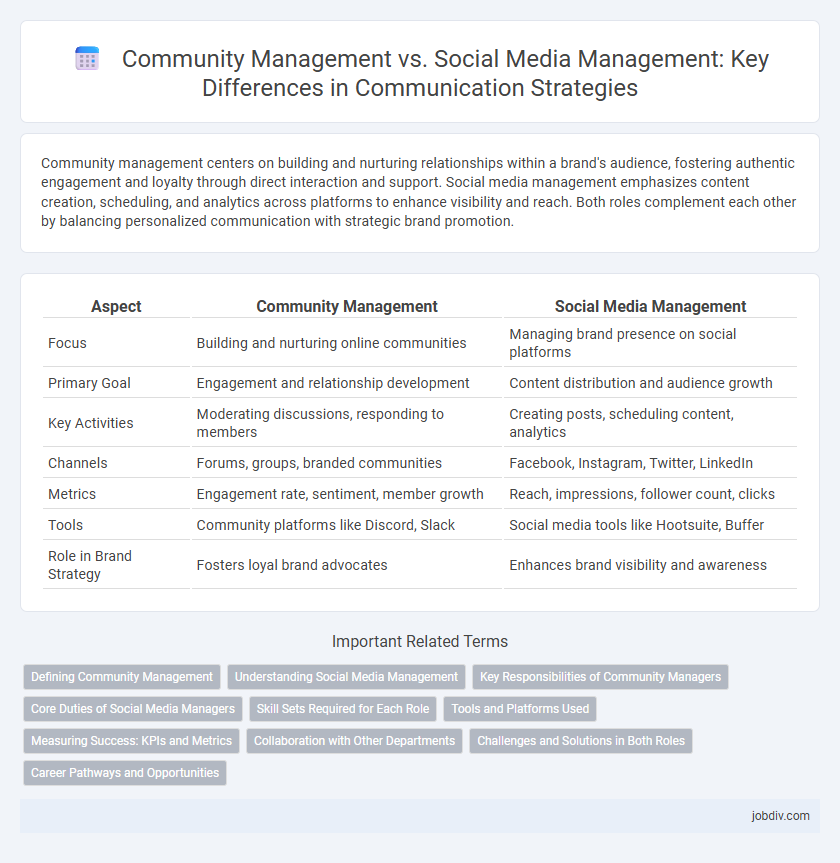 Community Management vs. Social Media Management: Key Differences in Communication Strategies