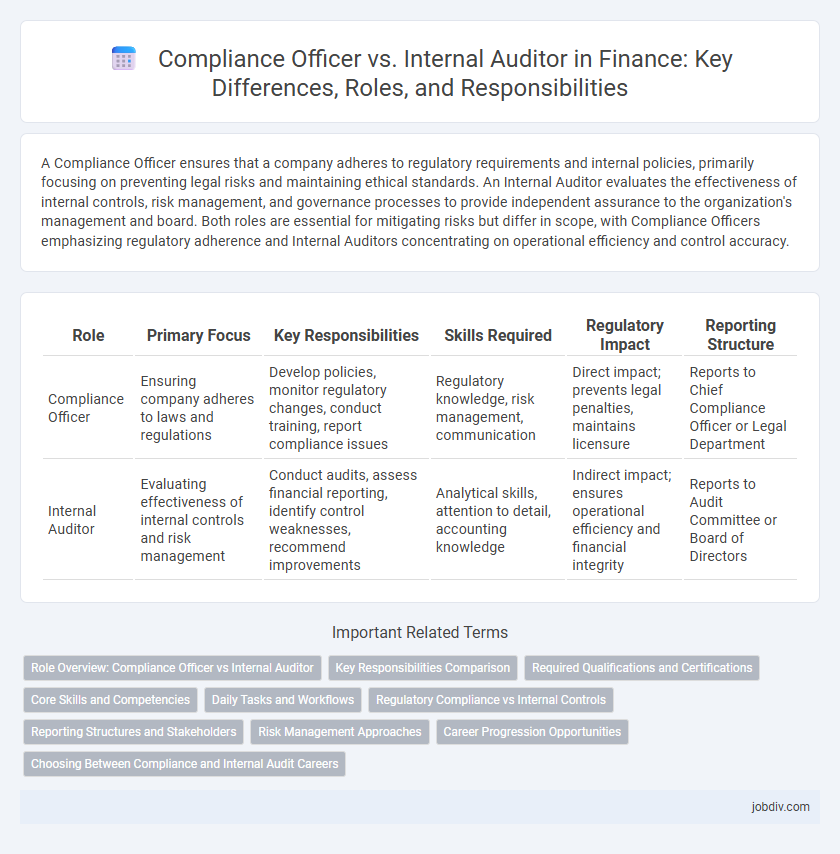 Compliance Officer vs. Internal Auditor in Finance: Key Differences, Roles, and Responsibilities