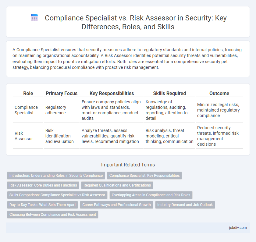 Compliance Specialist vs. Risk Assessor in Security: Key Differences, Roles, and Skills