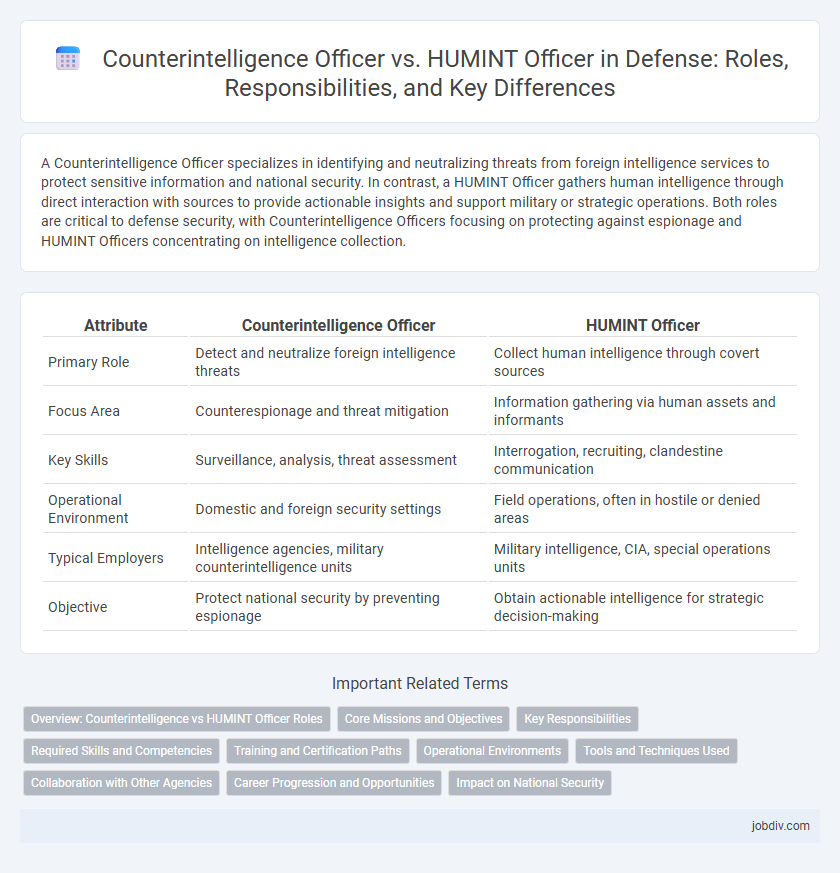 Counterintelligence Officer vs. HUMINT Officer in Defense: Roles, Responsibilities, and Key Differences