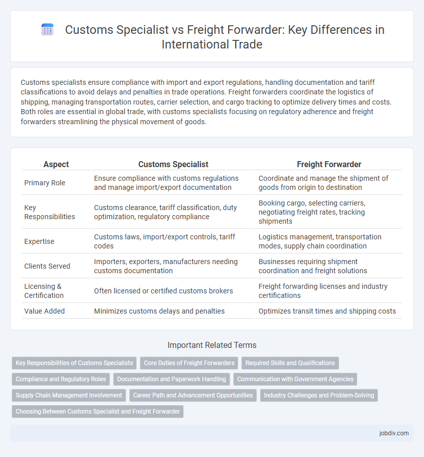 Customs Specialist vs Freight Forwarder: Key Differences in International Trade