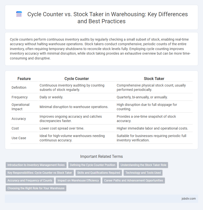 Cycle Counter vs. Stock Taker in Warehousing: Key Differences and Best Practices