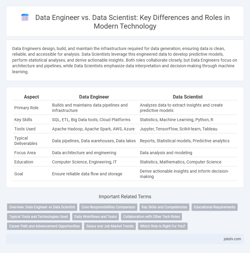 Data Engineer vs. Data Scientist: Key Differences and Roles in Modern Technology