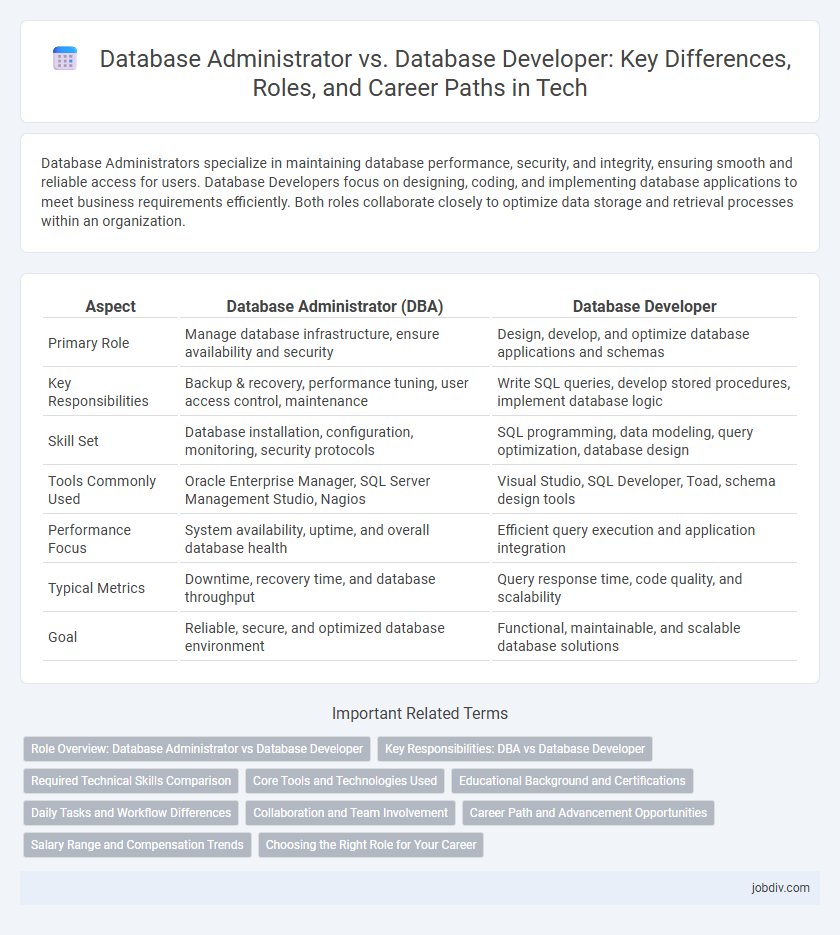 Database Administrator vs. Database Developer: Key Differences, Roles, and Career Paths in Tech