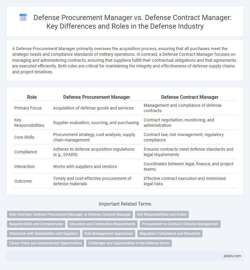 Defense Procurement Manager vs. Defense Contract Manager: Key Differences and Roles in the Defense Industry