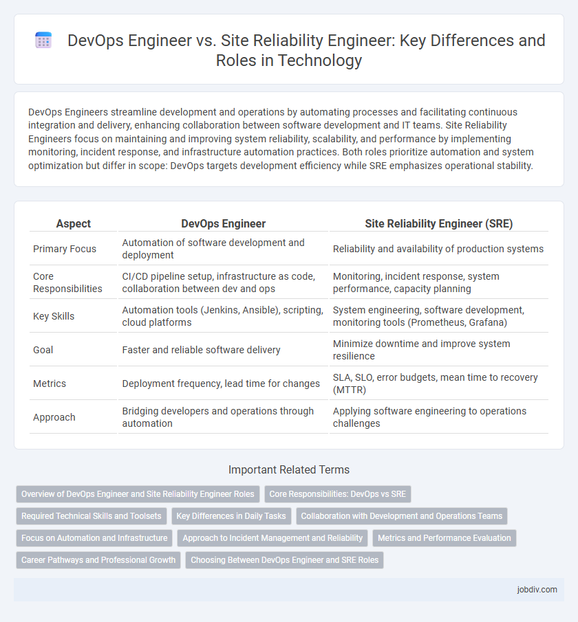 DevOps Engineer vs. Site Reliability Engineer: Key Differences and Roles in Technology