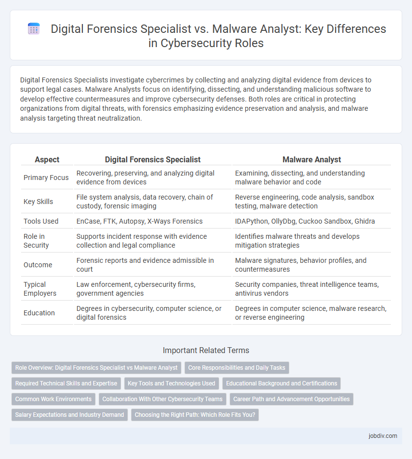 Digital Forensics Specialist vs. Malware Analyst: Key Differences in Cybersecurity Roles