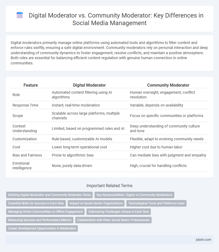 Digital Moderator vs. Community Moderator: Key Differences in Social Media Management