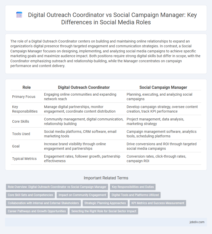 Digital Outreach Coordinator vs Social Campaign Manager: Key Differences in Social Media Roles