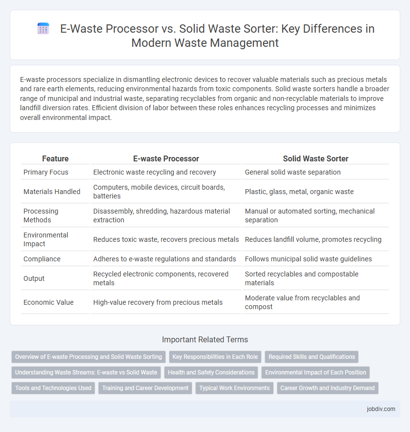 E-Waste Processor vs. Solid Waste Sorter: Key Differences in Modern Waste Management