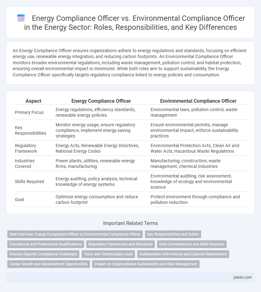 Energy Compliance Officer vs. Environmental Compliance Officer in the Energy Sector: Roles, Responsibilities, and Key Differences
