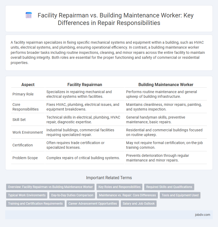 Facility Repairman vs. Building Maintenance Worker: Key Differences in Repair Responsibilities
