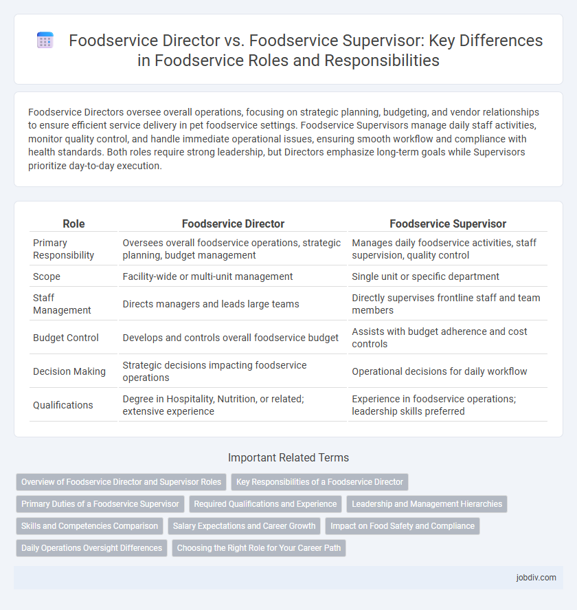 Foodservice Director vs. Foodservice Supervisor: Key Differences in Foodservice Roles and Responsibilities