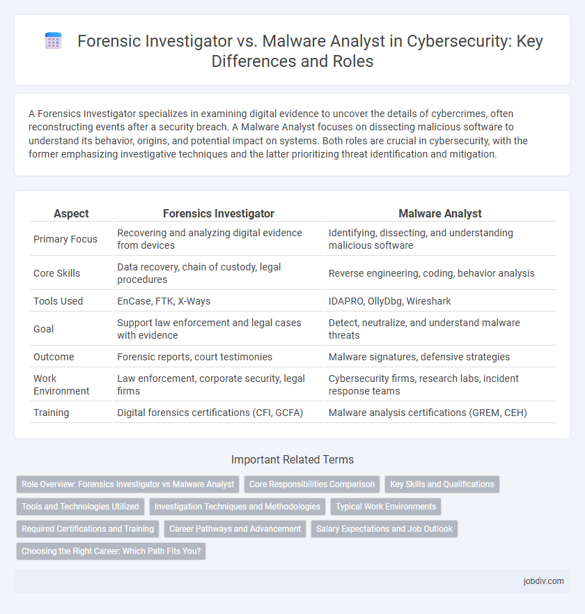 Forensic Investigator vs. Malware Analyst in Cybersecurity: Key Differences and Roles