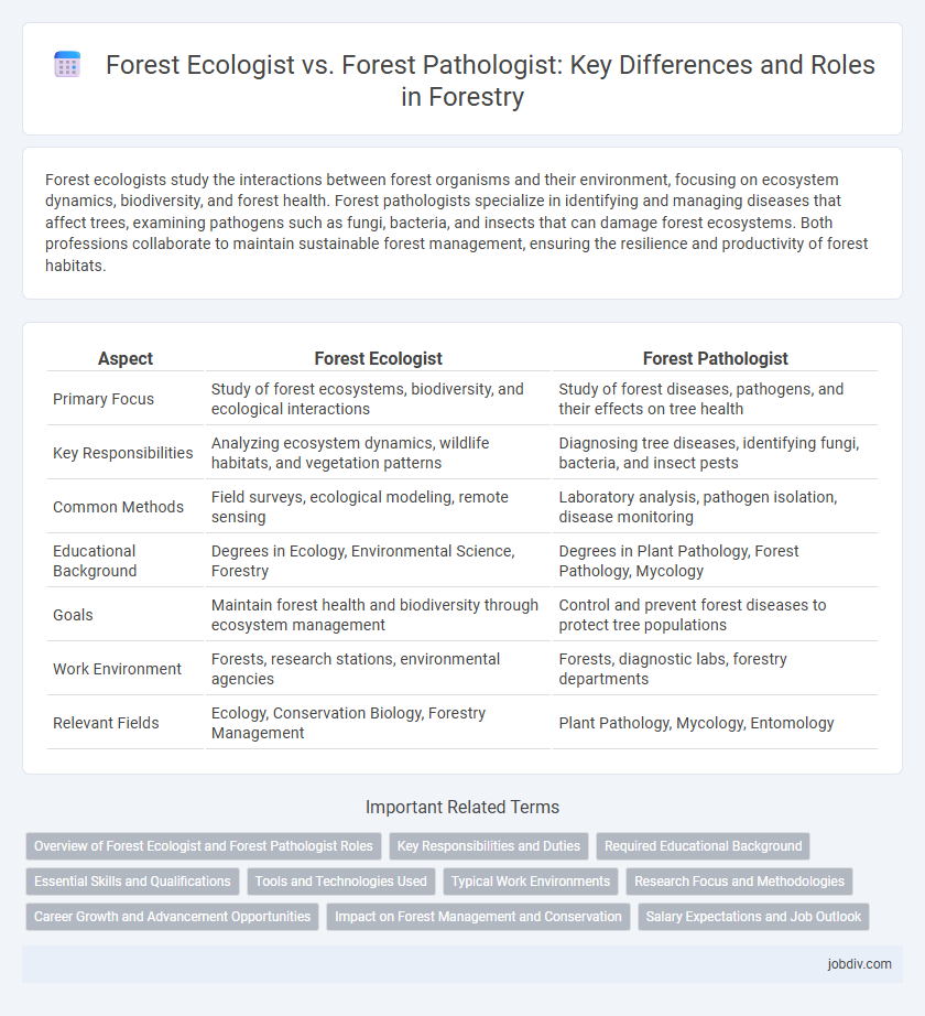 Forest Ecologist vs. Forest Pathologist: Key Differences and Roles in Forestry