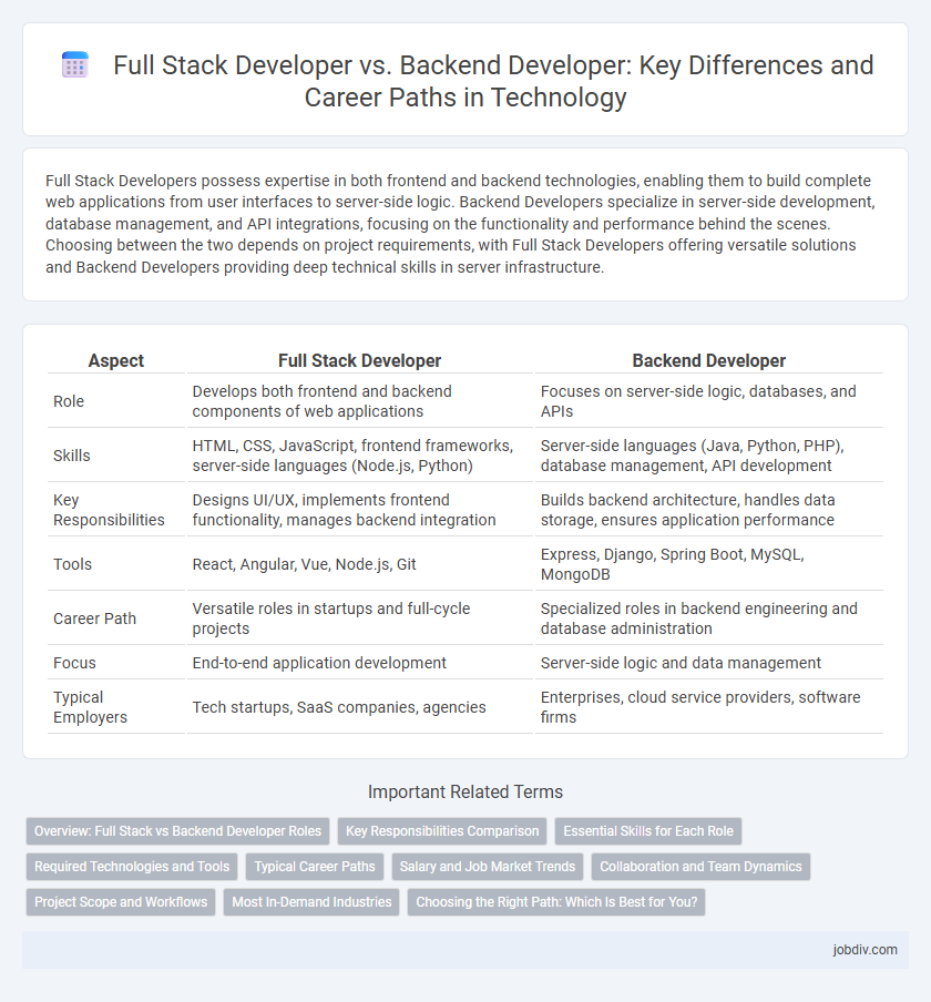 Full Stack Developer vs. Backend Developer: Key Differences and Career Paths in Technology