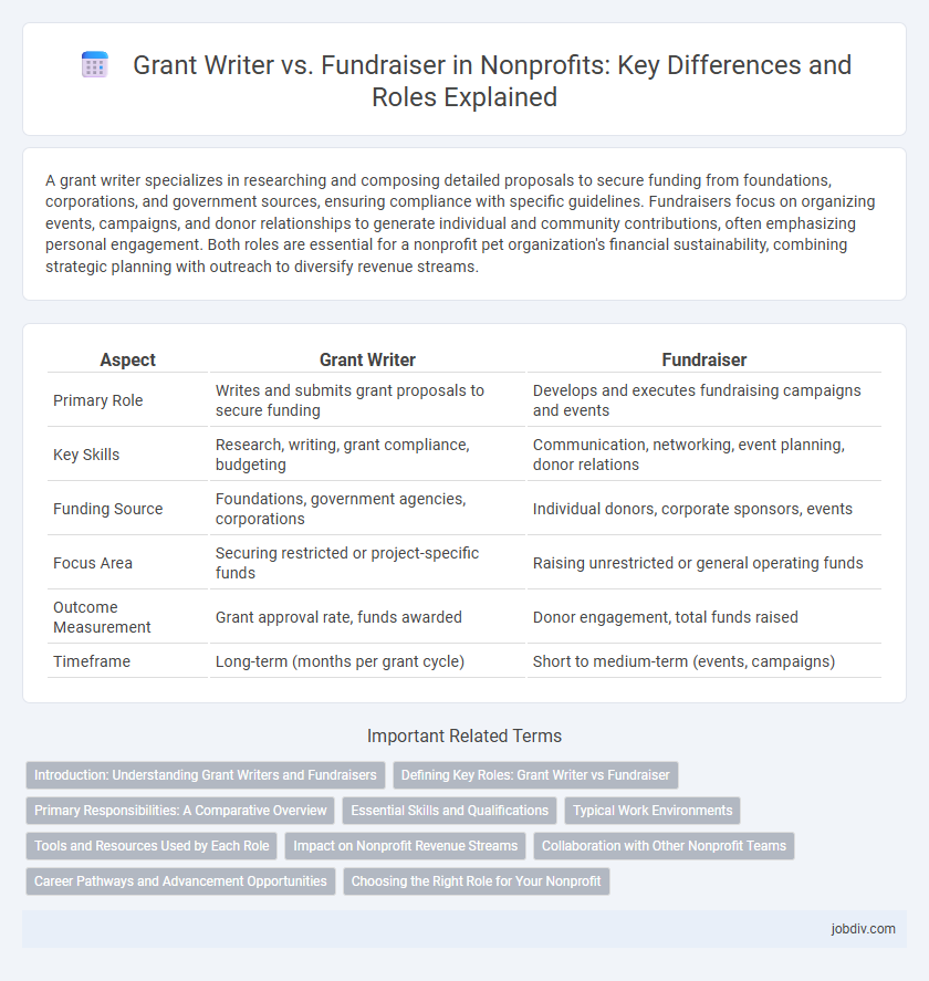 Grant Writer vs. Fundraiser in Nonprofits: Key Differences and Roles Explained