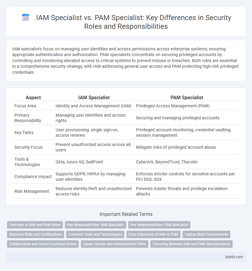 IAM Specialist vs. PAM Specialist: Key Differences in Security Roles and Responsibilities