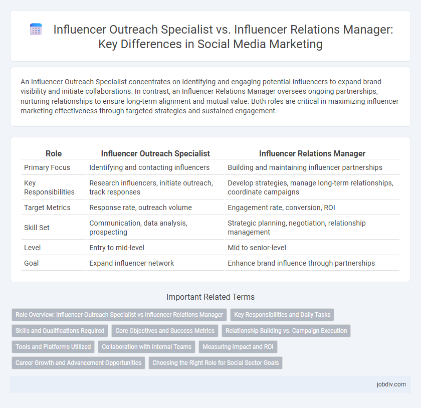 Influencer Outreach Specialist vs. Influencer Relations Manager: Key Differences in Social Media Marketing