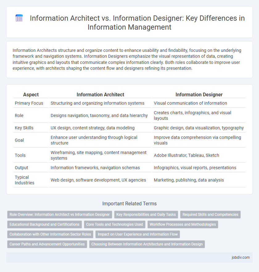 Information Architect vs. Information Designer: Key Differences in Information Management