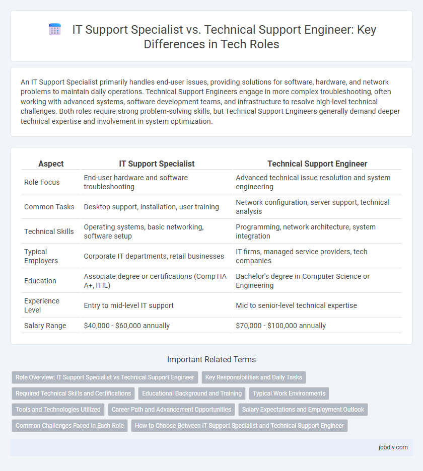 IT Support Specialist vs. Technical Support Engineer: Key Differences in Tech Roles