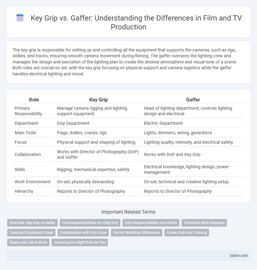Key Grip vs. Gaffer: Understanding the Differences in Film and TV Production