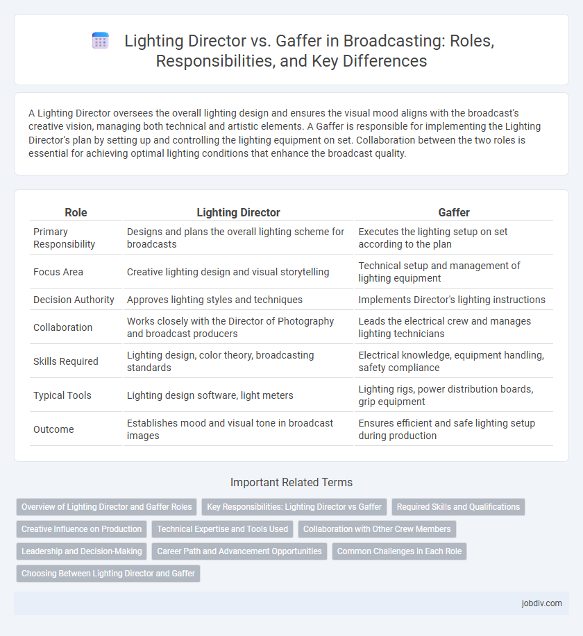 Lighting Director vs. Gaffer in Broadcasting: Roles, Responsibilities, and Key Differences