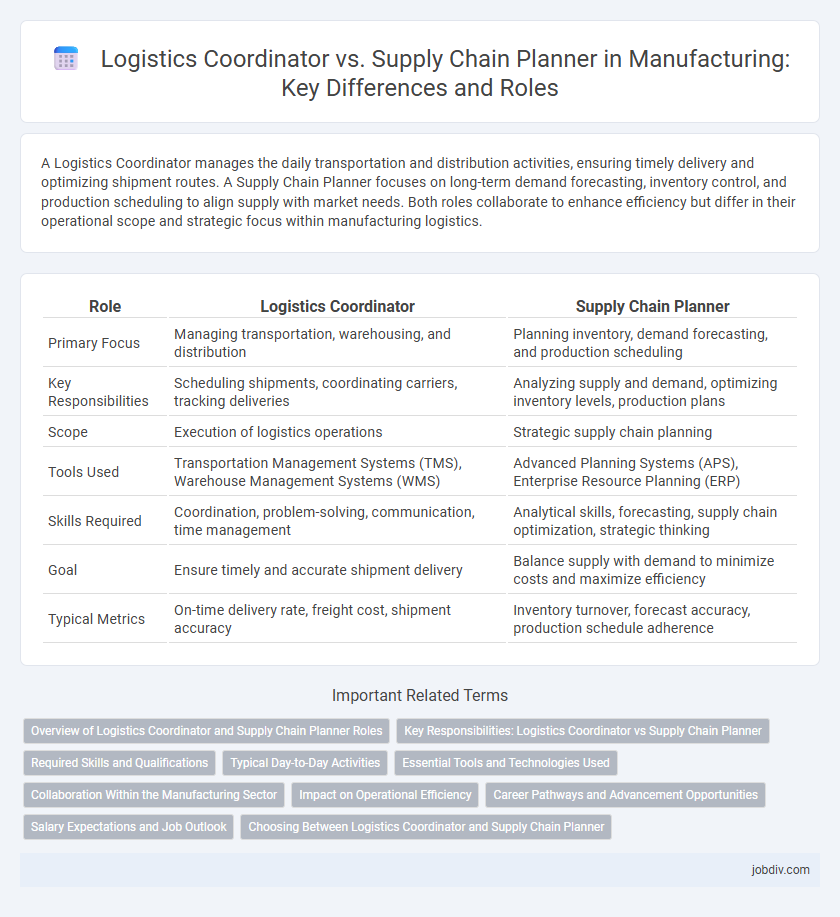 Logistics Coordinator vs. Supply Chain Planner in Manufacturing: Key Differences and Roles