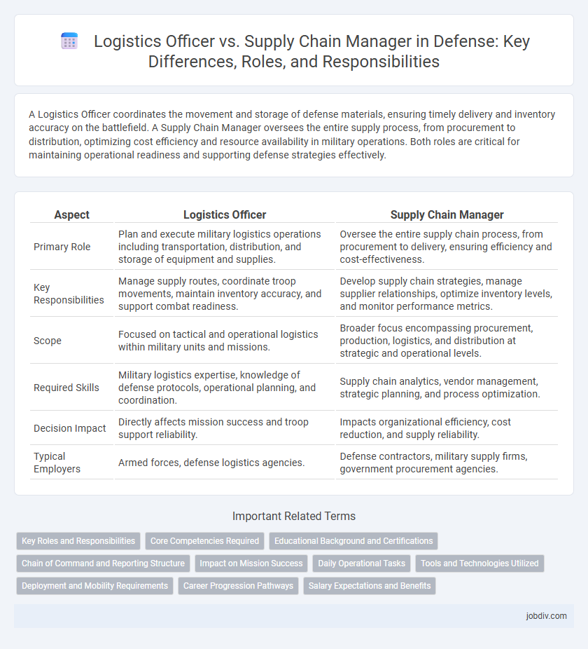 Logistics Officer vs. Supply Chain Manager in Defense: Key Differences, Roles, and Responsibilities