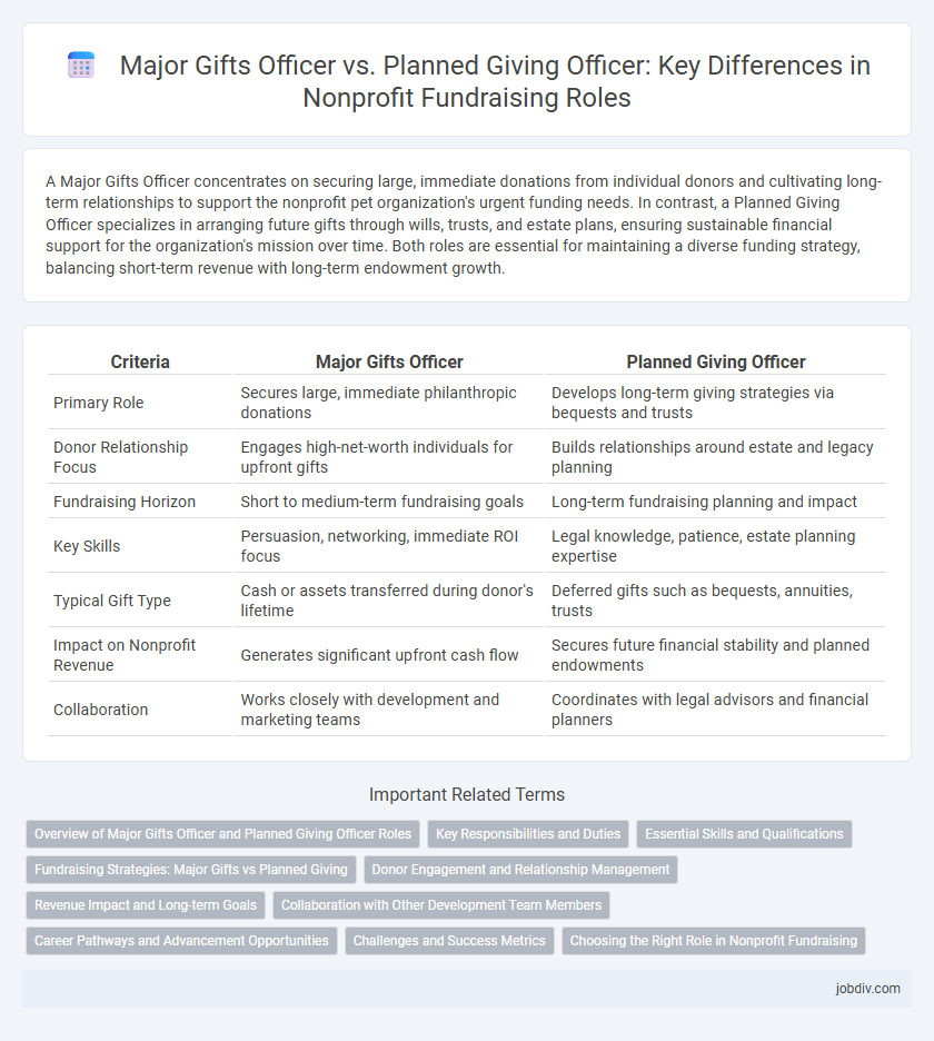 Major Gifts Officer vs. Planned Giving Officer: Key Differences in Nonprofit Fundraising Roles