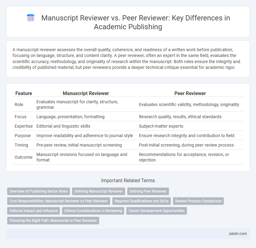 Manuscript Reviewer vs. Peer Reviewer: Key Differences in Academic Publishing