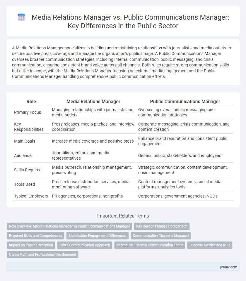 Media Relations Manager vs. Public Communications Manager: Key Differences in the Public Sector