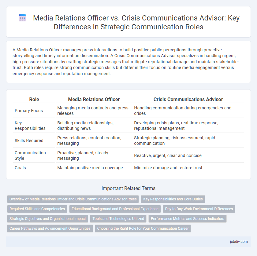 Media Relations Officer vs. Crisis Communications Advisor: Key Differences in Strategic Communication Roles