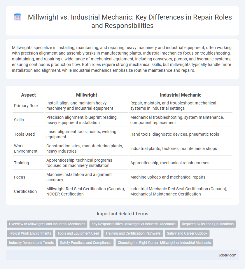 Millwright vs. Industrial Mechanic: Key Differences in Repair Roles and Responsibilities