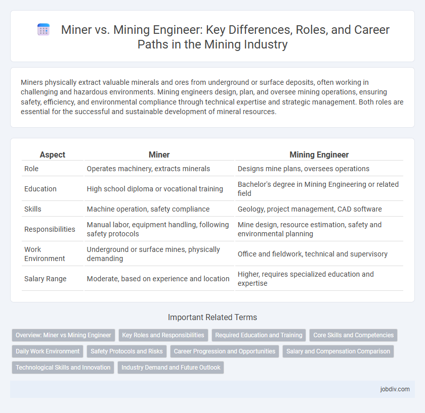 Miner vs. Mining Engineer: Key Differences, Roles, and Career Paths in the Mining Industry