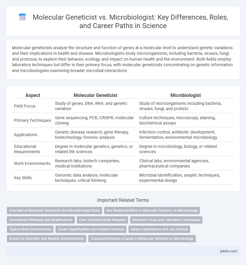 Molecular Geneticist vs. Microbiologist: Key Differences, Roles, and Career Paths in Science