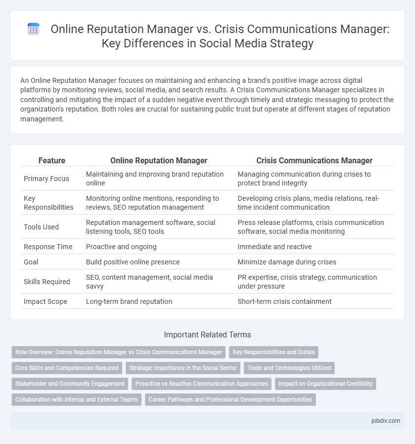Online Reputation Manager vs. Crisis Communications Manager: Key Differences in Social Media Strategy