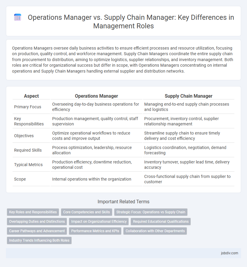 Operations Manager vs. Supply Chain Manager: Key Differences in Management Roles