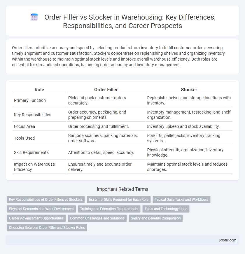 Order Filler vs Stocker in Warehousing: Key Differences, Responsibilities, and Career Prospects