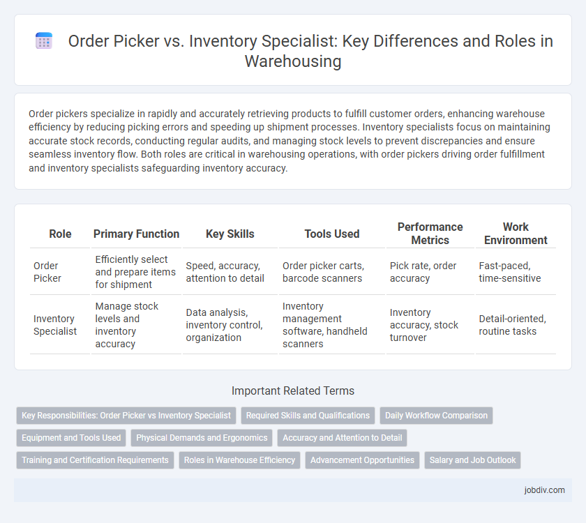 Order Picker vs. Inventory Specialist: Key Differences and Roles in Warehousing